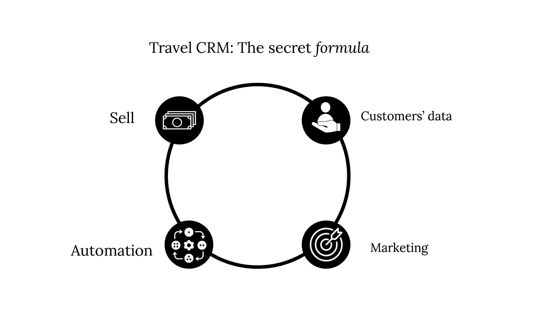 Use Travel CRM Software to Organise Your Business