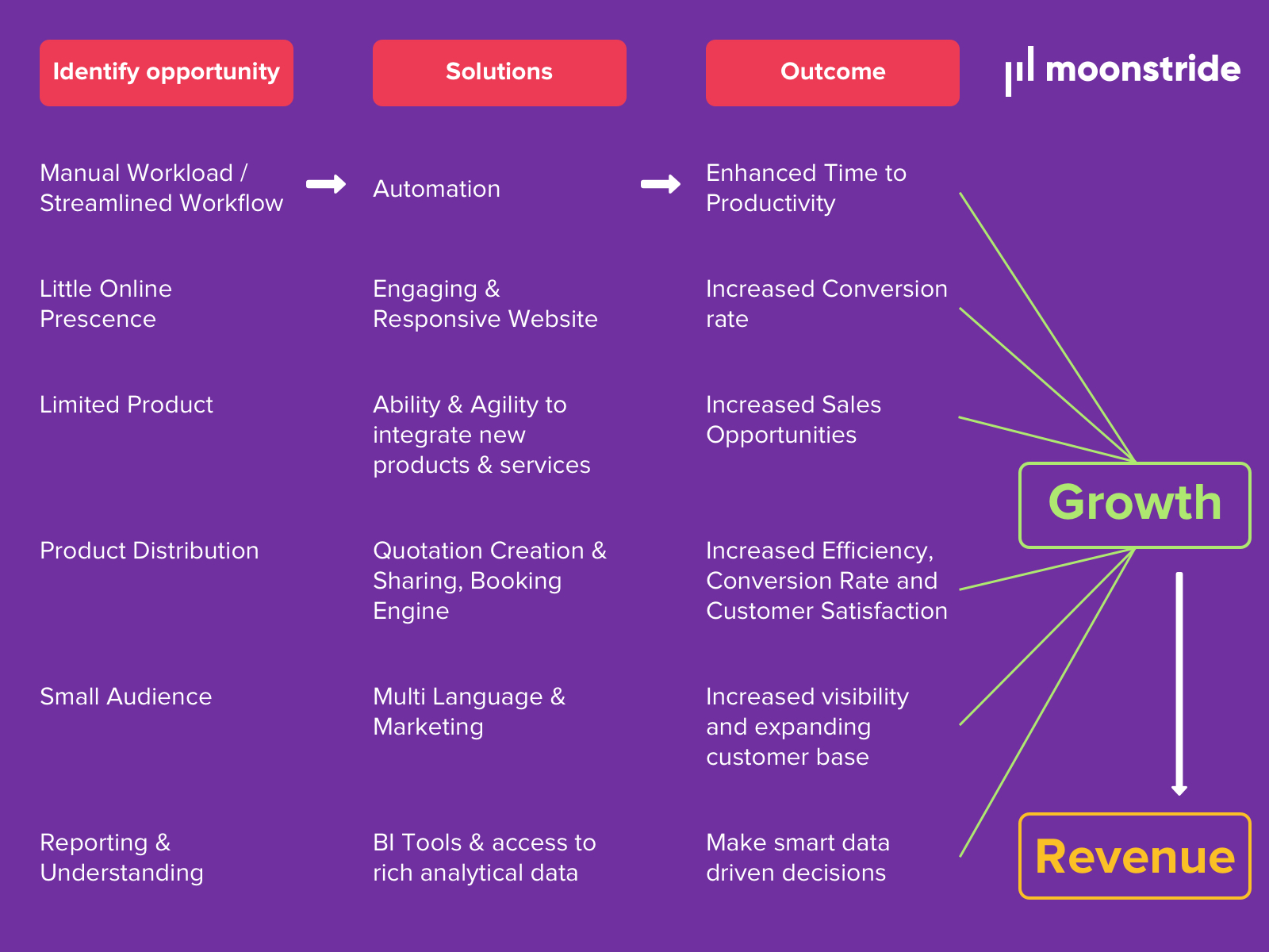 How moonstride can Help Your Travel Business