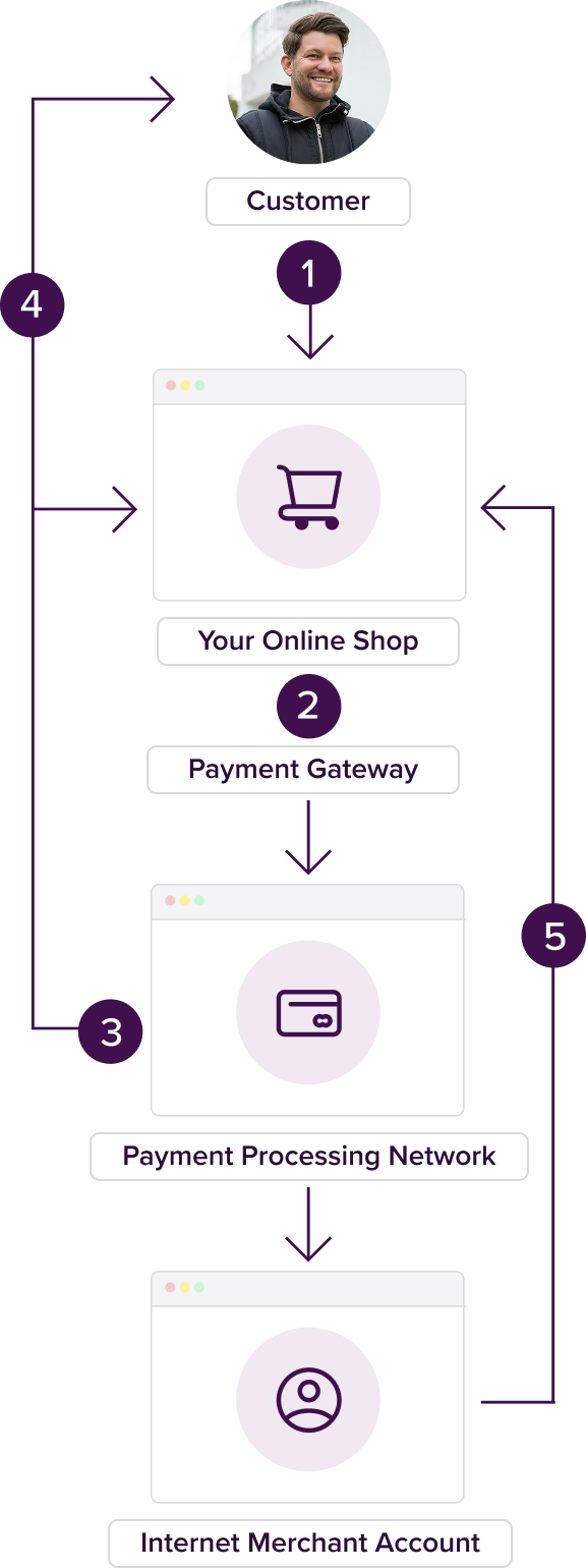 Flujo de trabajo del pago de viajes - De la reserva al recibo