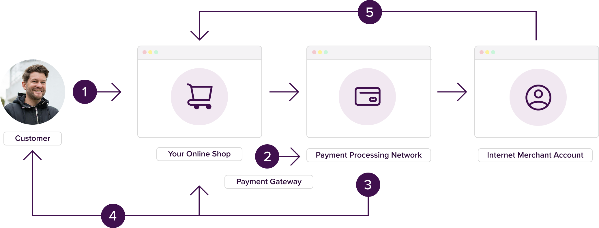Flujo de trabajo del pago de viajes - De la reserva al recibo