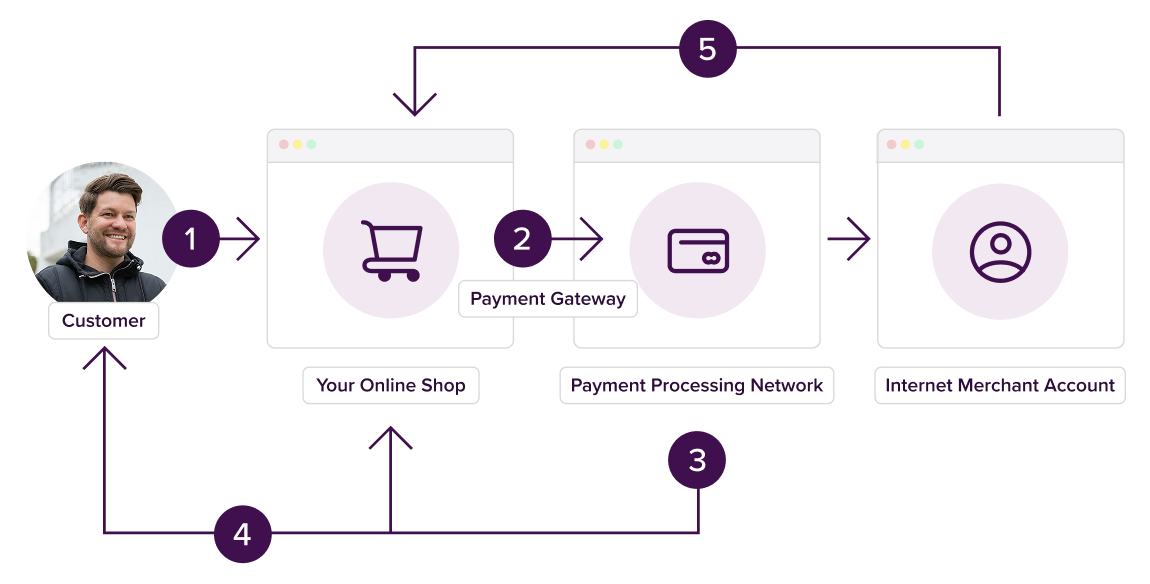 Flujo de trabajo del pago de viajes - De la reserva al recibo