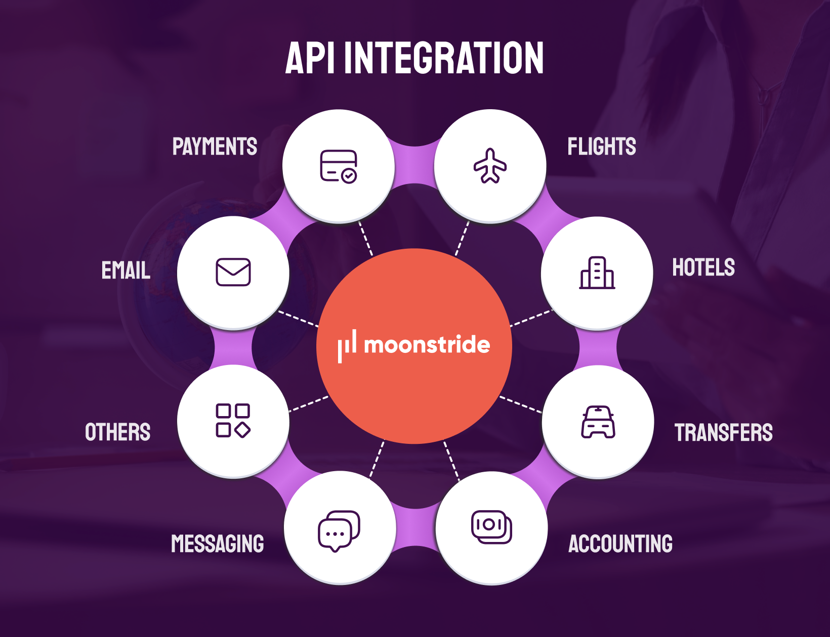 Empowerment van reiservaringen via API-integratie op moonstride